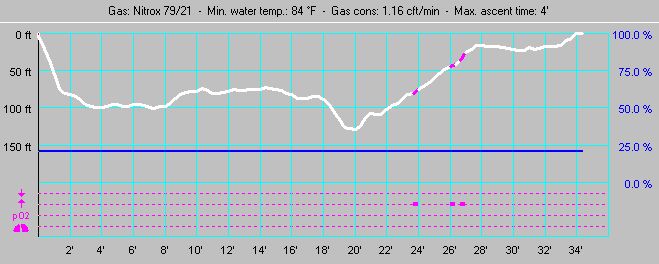 Dive profile for Punta Sur/Devils Throat (Dive #2)